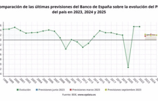 The Bank of Spain maintains its GDP forecast for 2023...