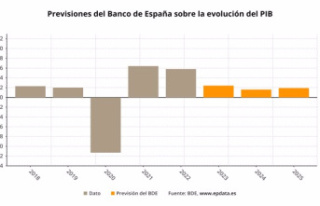 The Bank of Spain cuts its forecast for GDP in 2024...