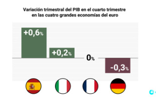 Spain (0.6%) led growth among the large euro economies...