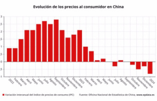 China deepens its deflation with the biggest drop...