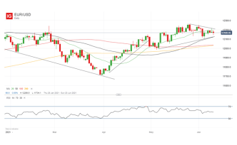 Euro Forecast: EUR/USD Price Outlook Neutral, Expecting for FOMC Guidance
