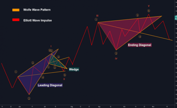 What Is Wolfe Wave in Trading?