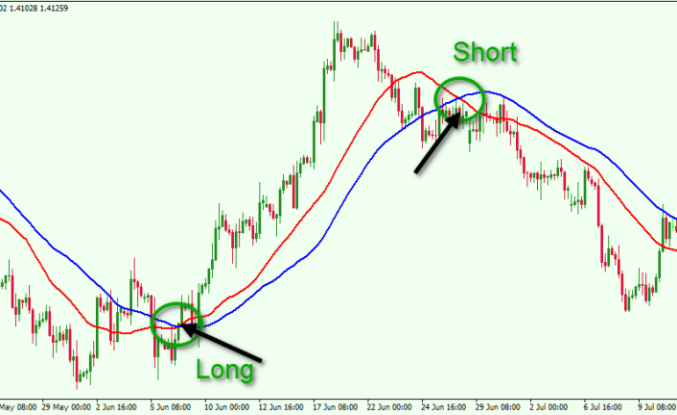 Beginners Guide to Trading Moving Averages for the Forex Market